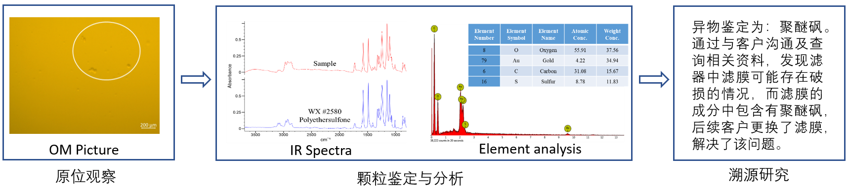 典型案例2 ：生产异常事件：DP产品过滤后发现片状颗粒

